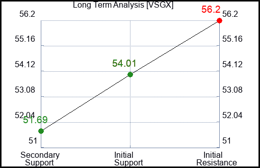 VSGX Long Term Analysis for March 17 2024