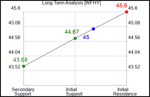 WFHY Long Term Analysis for March 17 2024