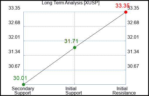 XUSP Long Term Analysis for March 17 2024