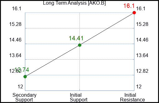 AKO.B Long Term Analysis for March 17 2024