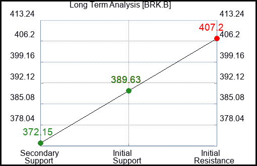 BRK.B Long Term Analysis for March 17 2024