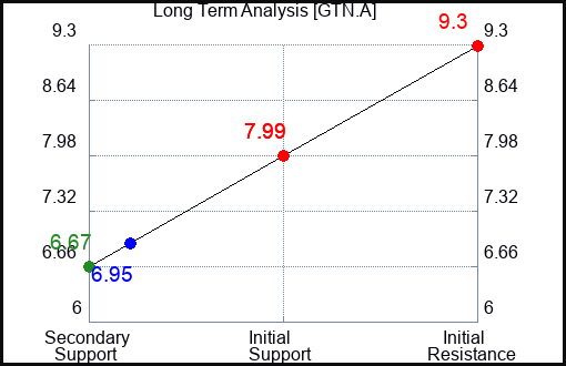 GTN.A Long Term Analysis for March 17 2024