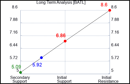 BATL Long Term Analysis for March 17 2024