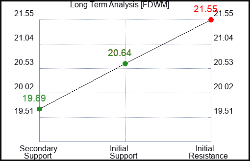 FDWM Long Term Analysis for March 17 2024