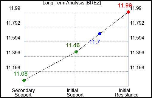 BREZ Long Term Analysis for March 17 2024 BREZ Long Term Analysis for March 17 2024