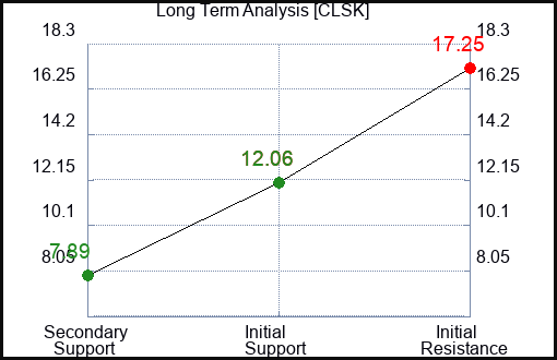 CLSK Long Term Analysis for March 17 2024