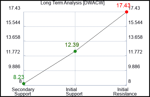 DWACW Long Term Analysis for March 17 2024 DWACW Long Term Analysis for March 17 2024