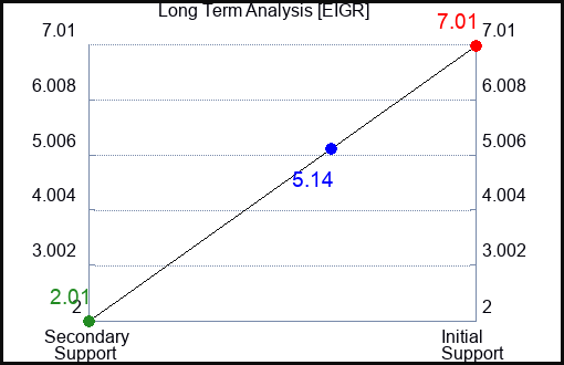 EIGR Long Term Analysis for March 17 2024 EIGR Long Term Analysis for March 17 2024