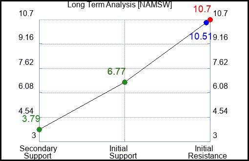 NAMSW Long Term Analysis for March 17 2024