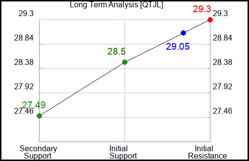 QTJL Long Term Analysis for March 17 2024