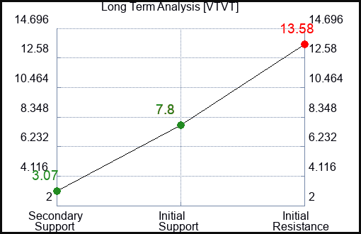 VTVT Long Term Analysis for March 17 2024