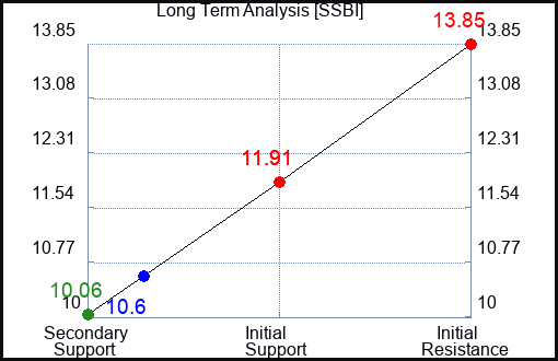 SSBI Long Term Analysis for March 17 2024