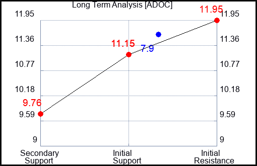 ADOC Long Term Analysis for March 17 2024