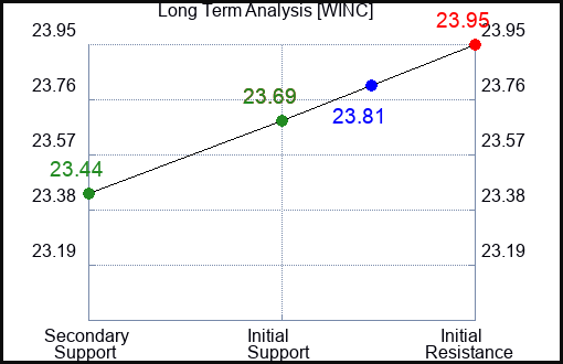 WINC Long Term Analysis for March 17 2024