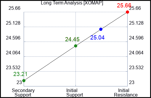 XOMAP Long Term Analysis for March 17 2024