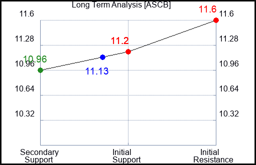 ASCB Long Term Analysis for March 18 2024