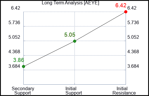 AEYE Long Term Analysis for March 18 2024