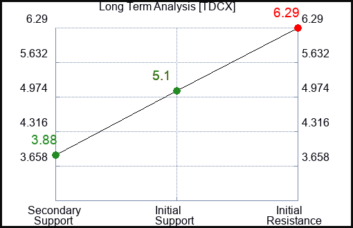 TDCX Long Term Analysis for March 18 2024