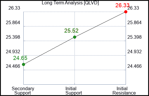 QLVD Long Term Analysis for March 18 2024