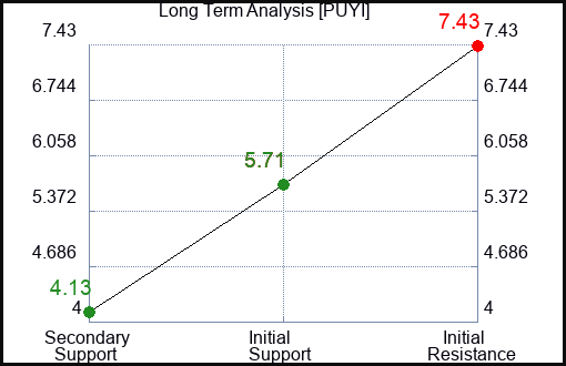 PUYI Long Term Analysis for March 18 2024