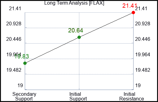 FLAX Long Term Analysis for March 18 2024