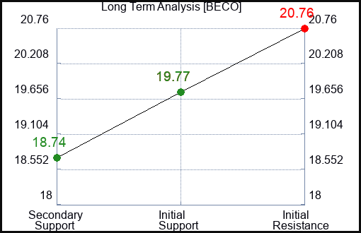 BECO Long Term Analysis for March 18 2024