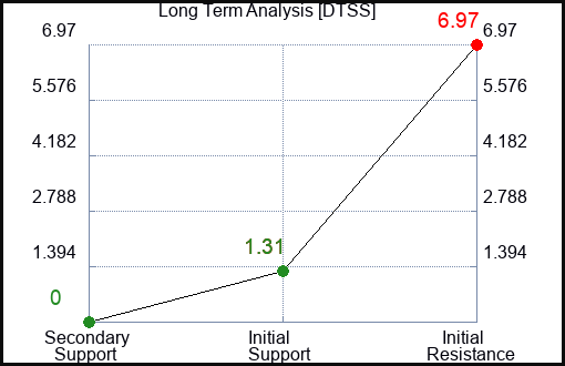 DTSS Long Term Analysis for March 18 2024 DTSS Long Term Analysis for March 18 2024