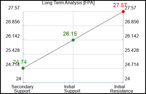 FPA Long Term Analysis for March 18 2024