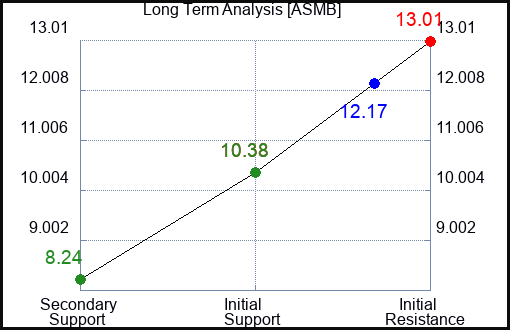 ASMB Long Term Analysis for March 18 2024