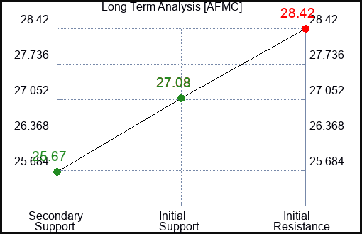 AFMC Long Term Analysis for March 18 2024