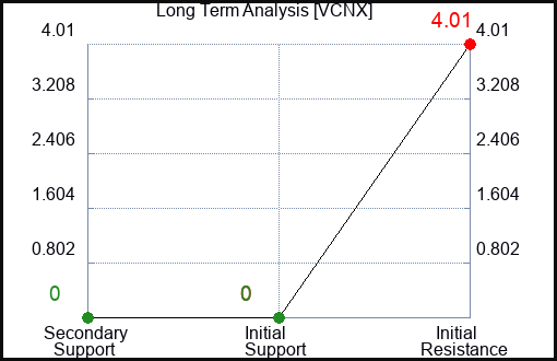 VCNX Long Term Analysis for March 18 2024