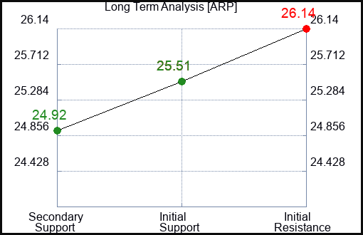 ARP Long Term Analysis for March 18 2024