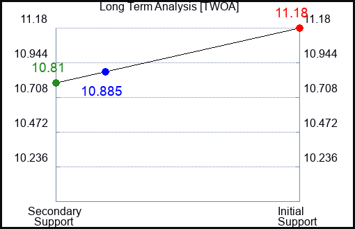 TWOA Long Term Analysis for March 18 2024