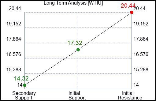 WTIU Long Term Analysis for March 18 2024