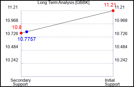 GBBK Long Term Analysis for March 18 2024