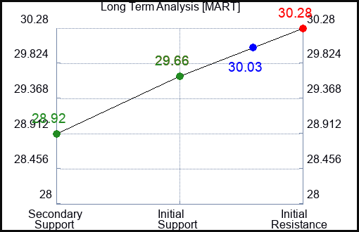 MART Long Term Analysis for March 18 2024