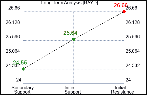 RAYD Long Term Analysis for March 18 2024