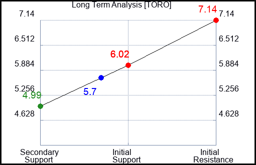 TORO Long Term Analysis for March 18 2024