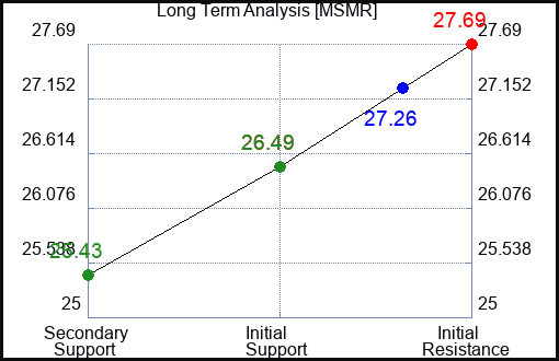 MSMR Long Term Analysis for March 18 2024