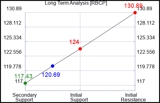 RBCP Long Term Analysis for March 18 2024