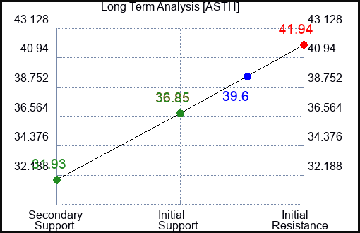 ASTH Long Term Analysis for March 18 2024