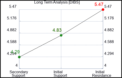 DIBS Long Term Analysis for March 18 2024