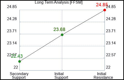 FFSM Long Term Analysis for March 18 2024
