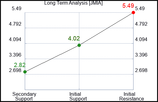 JMIA Long Term Analysis for March 18 2024
