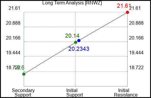 RNWZ Long Term Analysis for March 18 2024