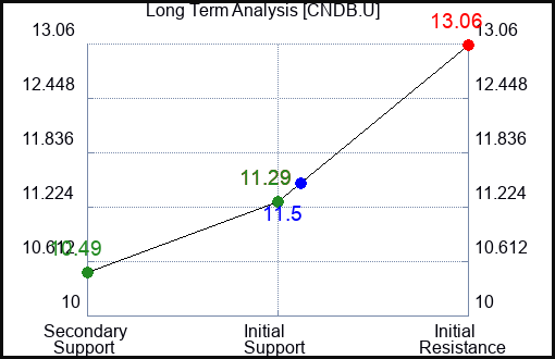 CNDB.U Long Term Analysis for March 18 2024 CNDB.U Long Term Analysis for March 18 2024