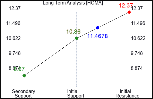 HCMA Long Term Analysis for March 18 2024 HCMA Long Term Analysis for March 18 2024