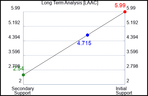 LAAC Long Term Analysis for March 18 2024