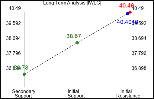 IWLG Long Term Analysis for March 18 2024