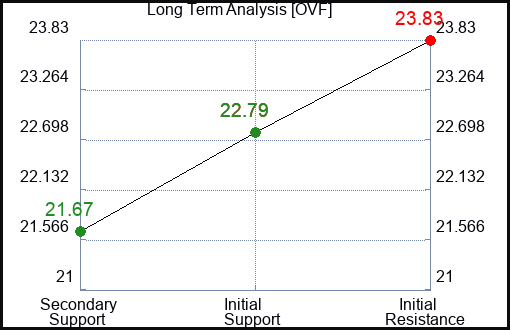 OVF Long Term Analysis for March 18 2024